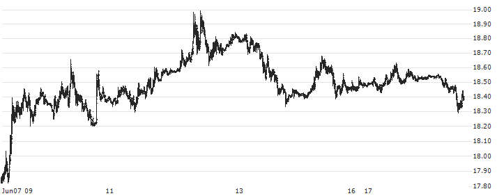 US Dollar / Mexican Peso (USD/MXN) : Historical Chart (5-day)