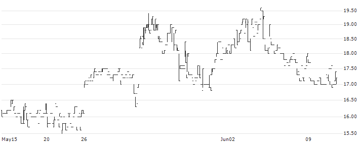 BioLineRx Ltd.(BLRX) : Historical Chart (5-day)