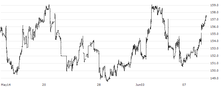 S&P GSCI Class III Milk (USD) : Historical Chart (5-day)