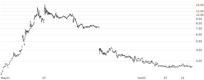 Circio Holding ASA(TRVX) : Historical Chart (5-day)