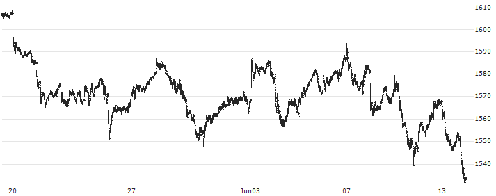 STOXX ITALY 20 (EUR) : Historical Chart (5-day)