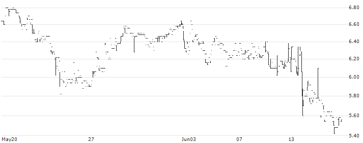 SRV Yhtiöt Oyj(SRV1V) : Historical Chart (5-day)