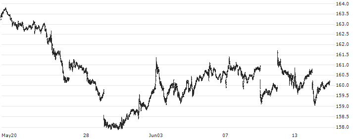 Vanguard Value ETF - USD(VTV) : Historical Chart (5-day)
