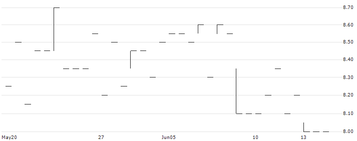 Prodware(ALPRO) : Historical Chart (5-day)