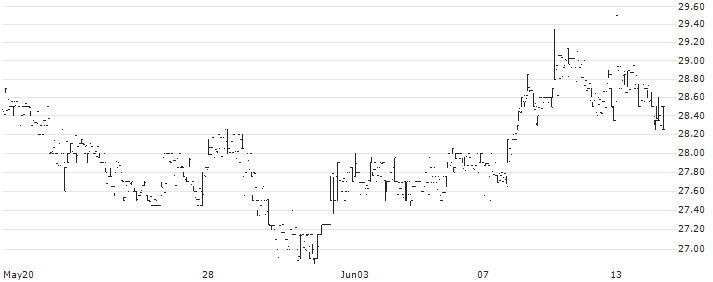 Speedy Hire Plc(SDY) : Historical Chart (5-day)