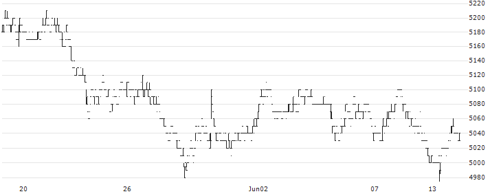 Ricoh Leasing Company, Ltd.(8566) : Historical Chart (5-day)