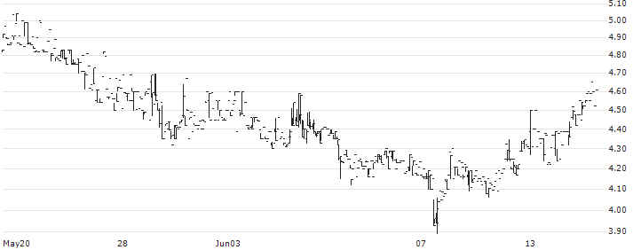 Synaptogenix, Inc.(SNPX) : Historical Chart (5-day)