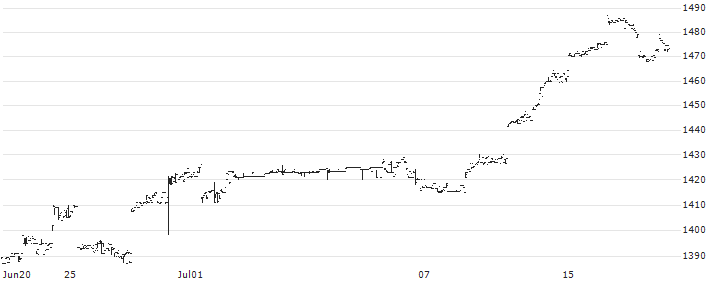 Nomura NEXT FUNDS International REIT S&P Developed REIT Index (ex Japan Unhedged) ETF - JPY(2515) : Historical Chart (5-day)