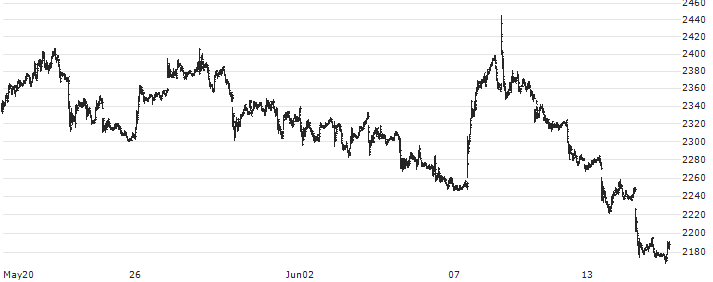Seibu Holdings Inc.(9024) : Historical Chart (5-day)