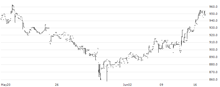 AMBITION DX HOLDINGS Co., Ltd.(3300) : Historical Chart (5-day)