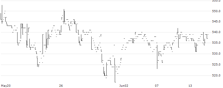 SIG Group Co., Ltd.(4386) : Historical Chart (5-day)