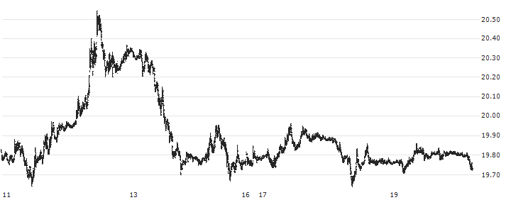 Euro / Mexican Peso (EUR/MXN) : Historical Chart (5-day)
