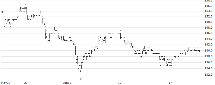 Compagnie Financière Tradition SA(CFT) : Historical Chart (5-day)
