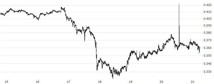 0x (ZRX/USD)(ZRXUSD) : Historical Chart (5-day)