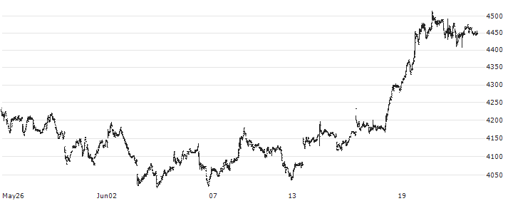 Fujitec Co., Ltd.(6406) : Historical Chart (5-day)