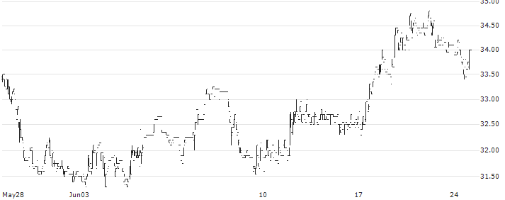 Vetropack Holding AG(VETN) : Historical Chart (5-day)
