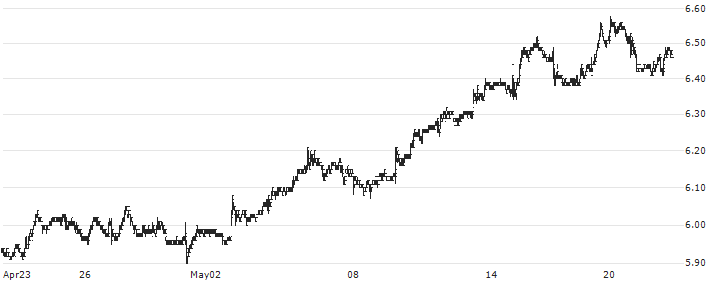 The Hong Kong and China Gas Co Ltd(3) : Historical Chart (5-day)