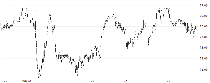 Scandi Standard AB (publ)(SCST) : Historical Chart (5-day)