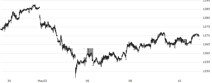 US Dollar / South-Korean Won (USD/KRW) : Historical Chart (5-day)