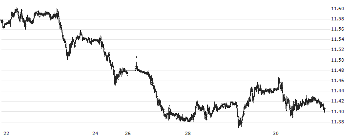 Euro / Norwegian Kroner (EUR/NOK) : Historical Chart (5-day)