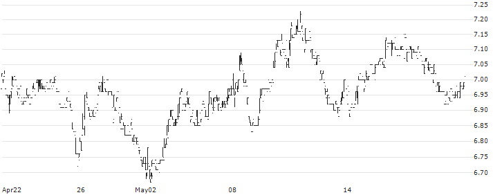 SGL Carbon SE(SGL) : Historical Chart (5-day)