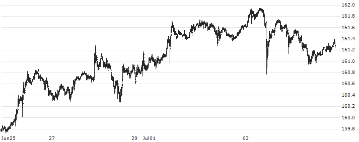 US Dollar / Japanese Yen (USD/JPY)(USDJPY) : Historical Chart (5-day)