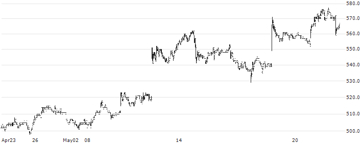 Kyosan Electric Manufacturing Co., Ltd.(6742) : Historical Chart (5-day)