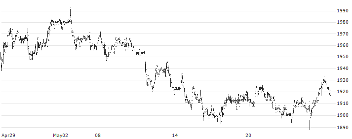 Saibu Gas Holdings Co.,Ltd.(9536) : Historical Chart (5-day)