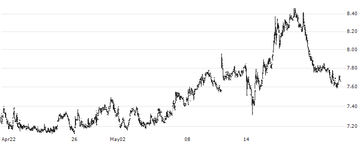 Orrön Energy AB(ORRON) : Historical Chart (5-day)