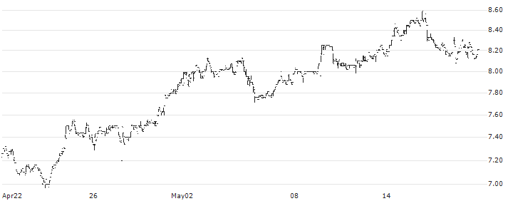 Awilco LNG ASA(ALNG) : Historical Chart (5-day)