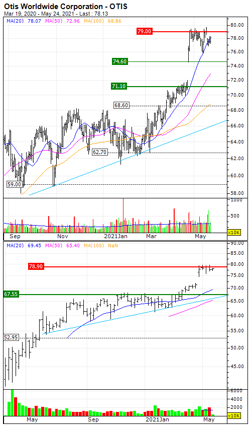 Otis Worldwide Corporation : Towards the breakout of a major resistance level - Vimarsana News