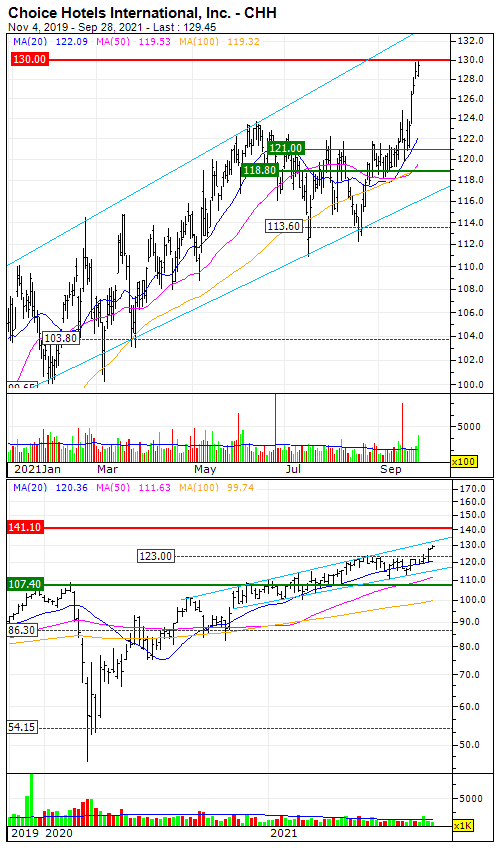 Choice Hotels International, Inc. : The trend should continue ...