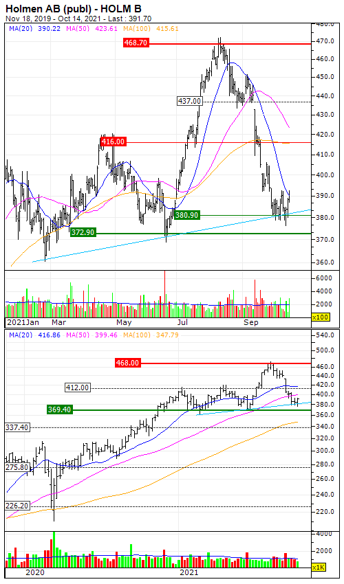 Holmen AB (publ) : A good timing to anticipate a change in the trend - Vimarsana News