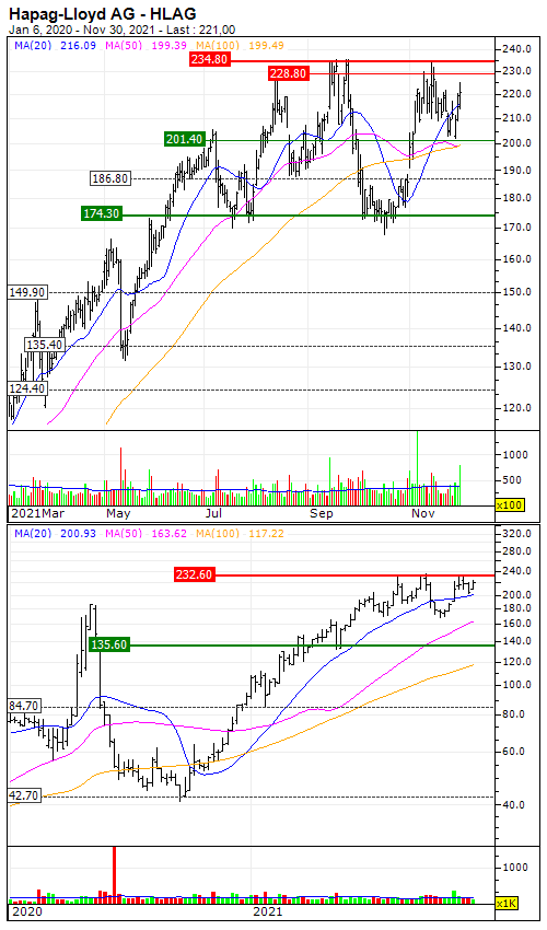 Hapag-Lloyd AG : The stock forcefully approaches new pivot levels - Vimarsana News