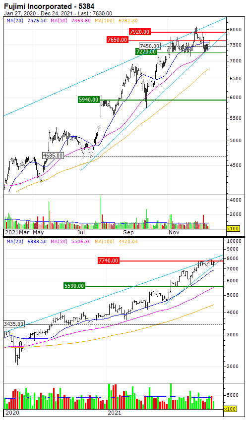 Fujimi Incorporated : The underlying trend is to the upside - Vimarsana News