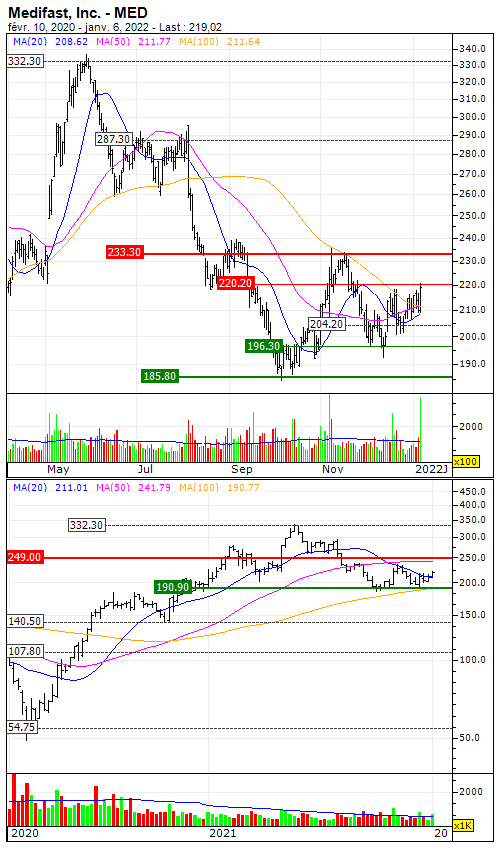 Medifast, Inc. : Comeback of a rising trend? - Vimarsana News