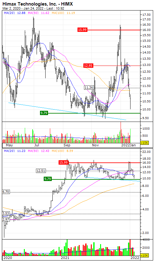 Himax Technologies, Inc. : A trend reversal is in sight - Vimarsana News
