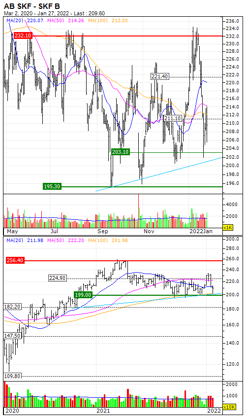 AB SKF : A trend reversal can be anticipated - Vimarsana News