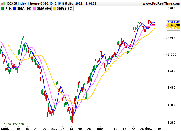 IBEX 35 : Descenso del 0,4% después de Wall Street
