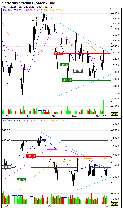 Sartorius Stedim Biotech : Increase of volatility - Vimarsana News