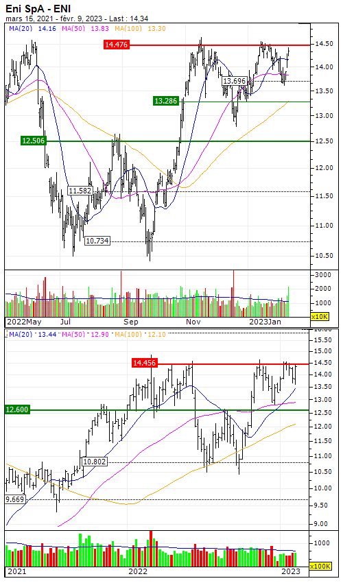Eni SpA : Towards the breakout of a major resistance level - Vimarsana News