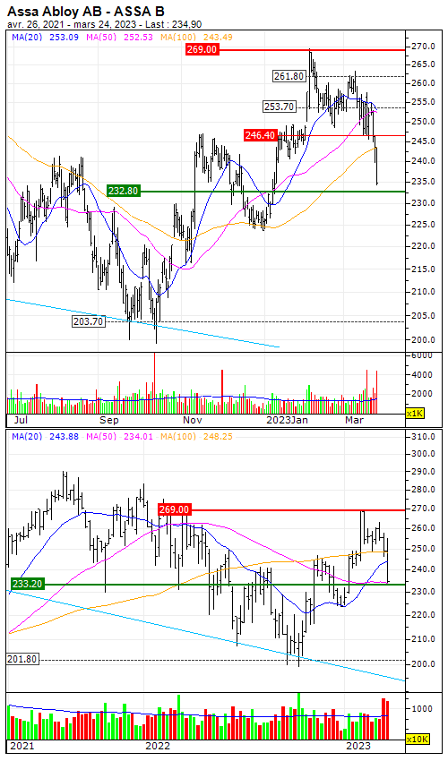 Assa Abloy AB : Underpinned by a support level - Vimarsana News