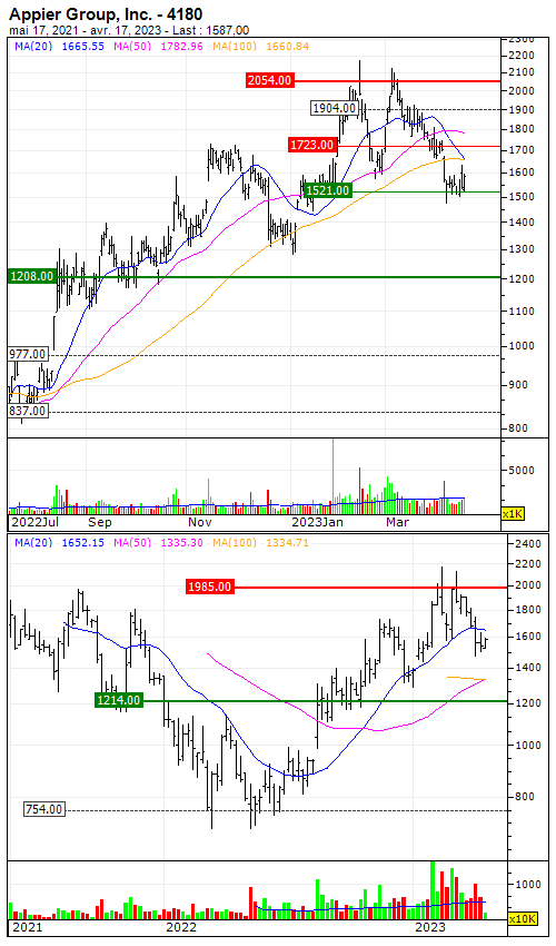Appier Group, Inc. : The underlying trend is in force again - Vimarsana News