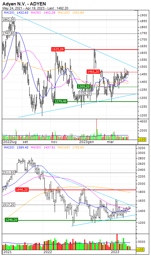 Adyen N.V. : Is the distribution phase coming to an end ? - Vimarsana News