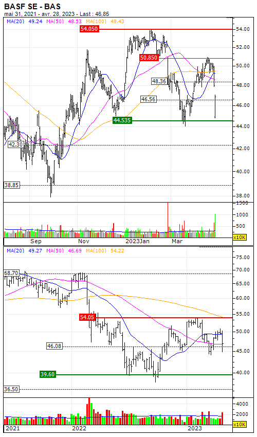 BASF SE : Close to an important medium term support level - Vimarsana News