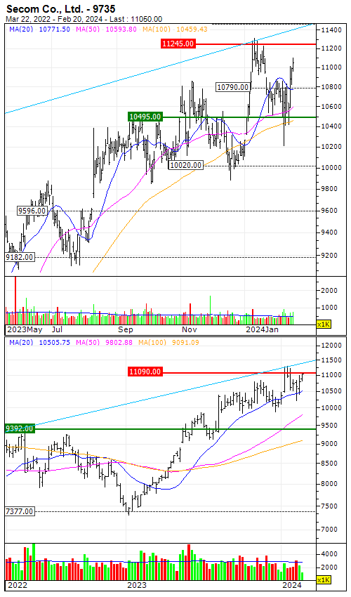 Secom Co., Ltd. : No turn-around in sight -February 20, 2024 at 05:34 am EST - Vimarsana News