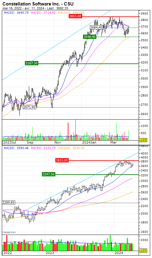 Constellation Software Inc. : The underlying trend is to the upside - Vimarsana News