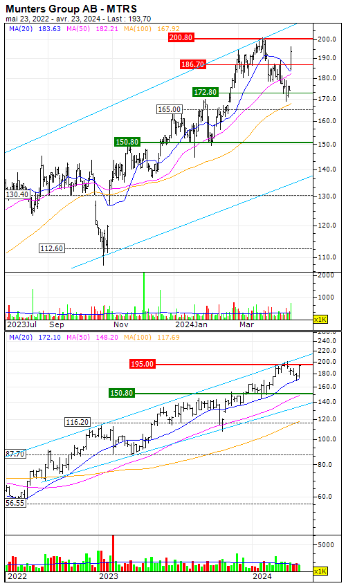 Munters Group AB : The underlying trend is to the upside - Vimarsana News