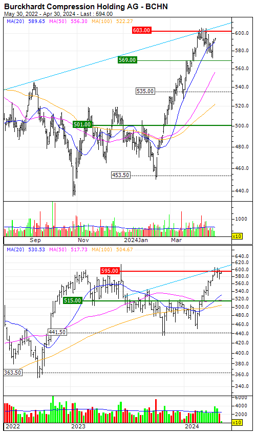 Burckhardt Compression Holding AG : The underlying trend is to the ...