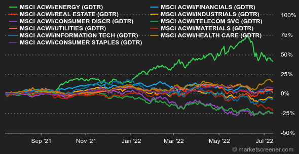 Chart Commodities